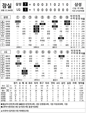 [2024 KBO리그 기록실] 삼성 vs LG (7월 30일)