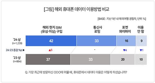 "해외 데이터 유심·이심, 로밍보다 많이 썼다…이용률 42%"