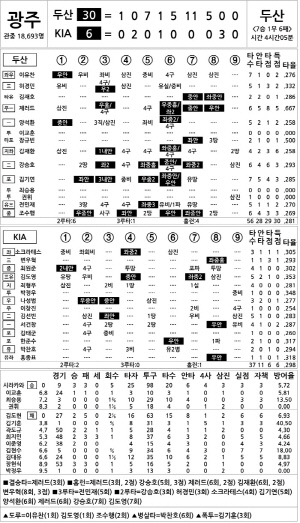 [2024 KBO리그 기록실] 두산 vs KIA (7월 31일)