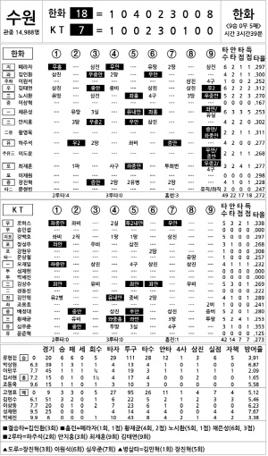 [2024 KBO리그 기록실] 한화 vs KT (7월 31일)