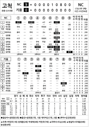 [2024 KBO리그 기록실] NC vs 키움 (7월 31일)