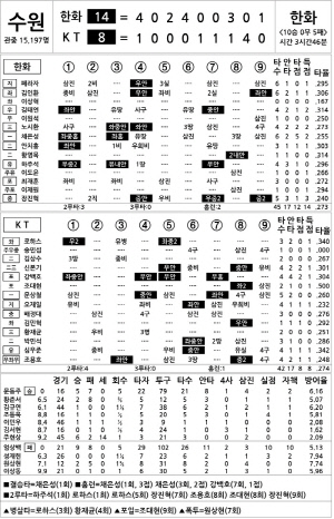 [2024 KBO리그 기록실] 한화 vs KT (8월 1일)