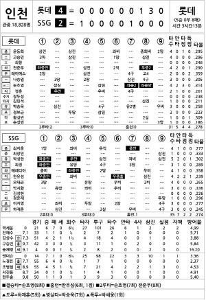 [2024 KBO리그 기록실] 롯데 vs SSG (8월 1일)