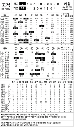 [2024 KBO리그 기록실] NC vs 키움 (8월 1일)