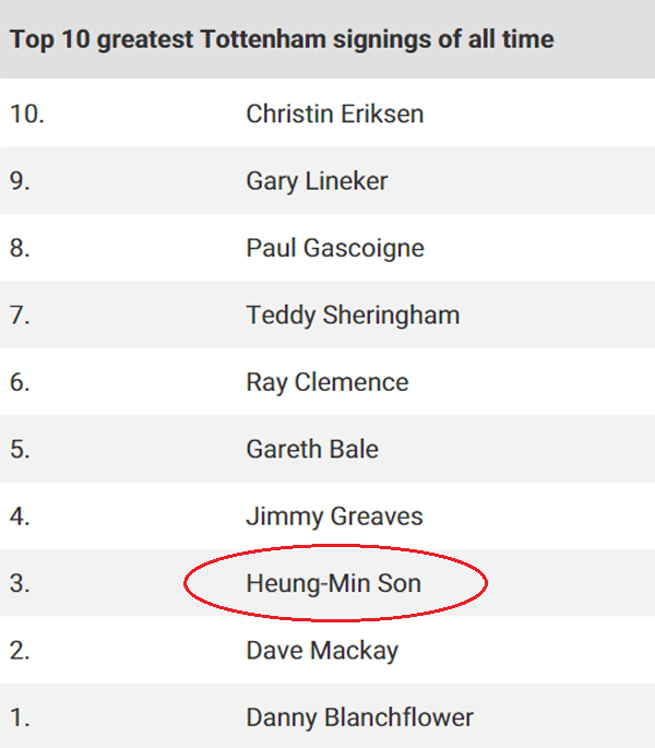 "금세기 EPL 최고" 손흥민, 토트넘 역대 최고의 영입생 순위 3위에……
