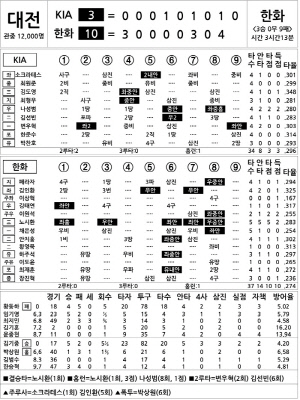 [2024 KBO리그 기록실] KIA vs 한화 (8월 2일)