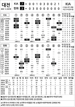 [2024 KBO리그 기록실] KIA vs 한화 (8월 3일)