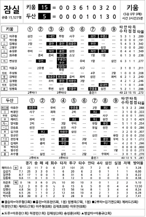 [2024 KBO리그 기록실] 키움 vs 두산 (8월 3일)