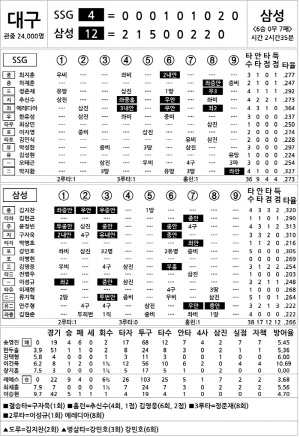 [2024 KBO리그 기록실] SSG vs 삼성 (8월 3일)