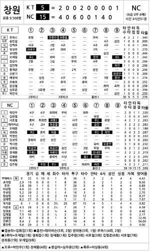 [2024 KBO리그 기록실] KT vs NC (8월 4일)