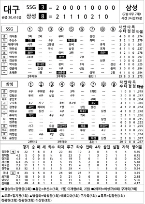 [2024 KBO리그 기록실] SSG vs 삼성 (8월 4일)