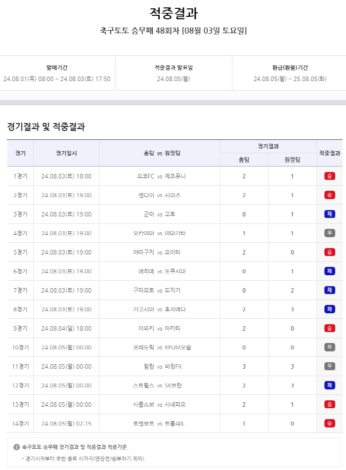 '1등 적중금 이월 발생'…축구토토 승무패 48회차, 적중결과 발표