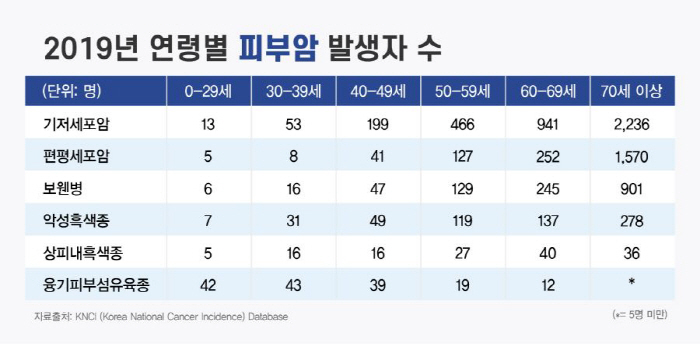 국내 '최초' 피부암 발생률·생존율 확인…20년 간 환자 7배 증가