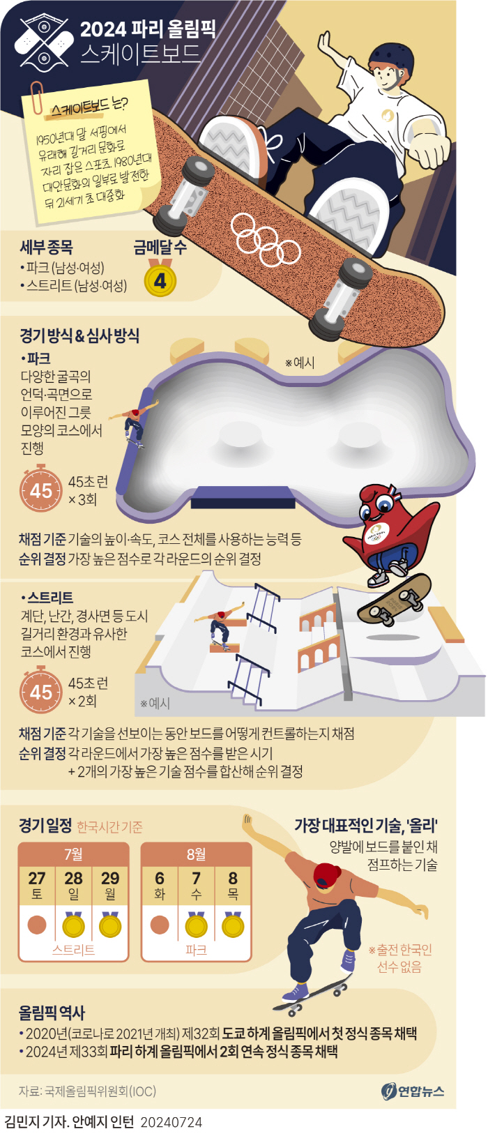 [올림픽]IOC가 밀어주는 일본의 새 메달밭 스케이트보드, 10대가 열광…