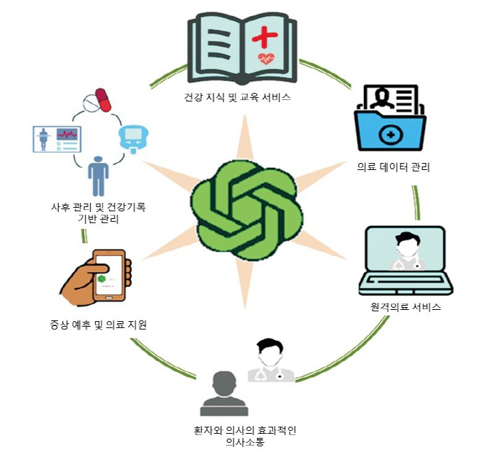 "병원에서 챗GPT 활용, 환자교육 분야에 효과 기대"