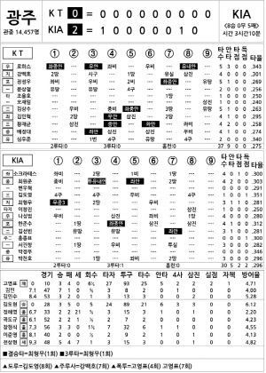 [2024 KBO Ͻ] KT vs KIA (8 6)