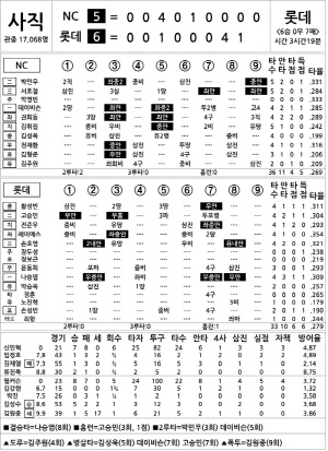 [2024 KBO리그 기록실] NC vs 롯데 (8월 6일)