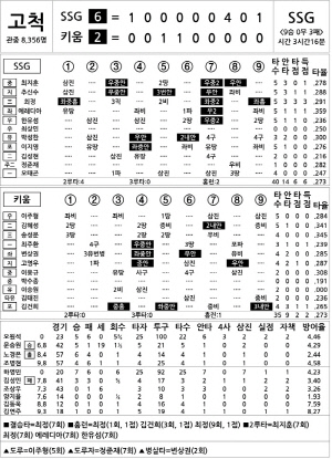 [2024 KBO Ͻ] SSG vs Ű (8 6)