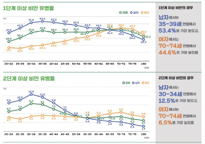 "1단계 이상 비만유병률, 남성 35~39세 '최고'…여성은 70~74세…