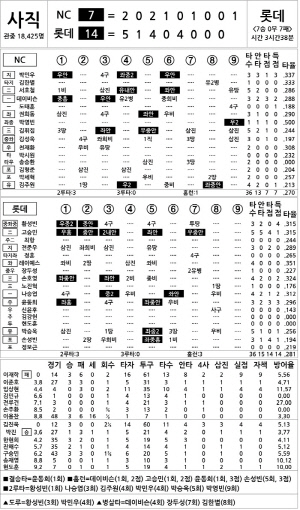 [2024 KBO리그 기록실] NC vs 롯데 (8월 7일)