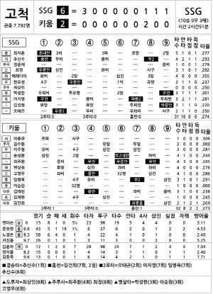 [2024 KBO리그 기록실] SSG vs 키움 (8월 7일)