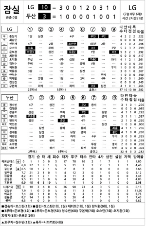 [2024 KBO리그 기록실] LG vs 두산 (8월 8일)