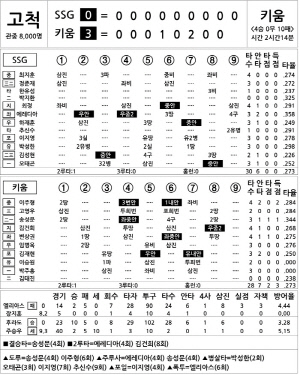 [2024 KBO리그 기록실] SSG vs 키움 (8월 8일)