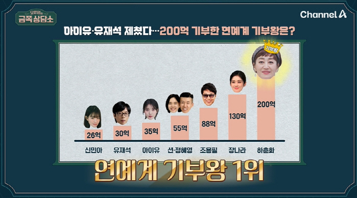 무려 200억..아이유·유재석 제친 '연예계 기부왕' 고백 "고달플 때 …