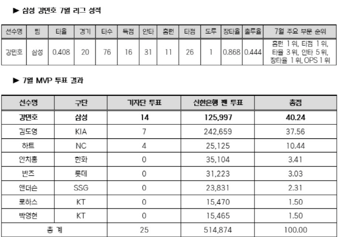 '기자투표 vs 팬투표' 정반대 경합, 강민호, '팬심 화력' 김도영 제…