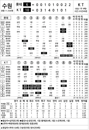 [2024 KBO리그 기록실] 롯데 vs KT (8월 9일)