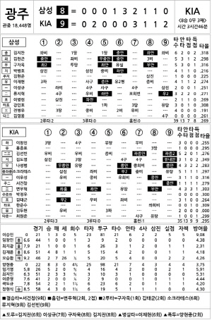 [2024 KBO리그 기록실] 삼성 vs KIA (8월 9일)