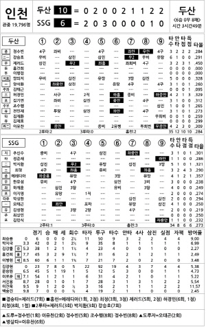 [2024 KBO리그 기록실] 두산 vs SSG (8월 10일)