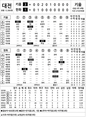 [2024 KBO리그 기록실] 키움 vs 한화 (8월 10일)