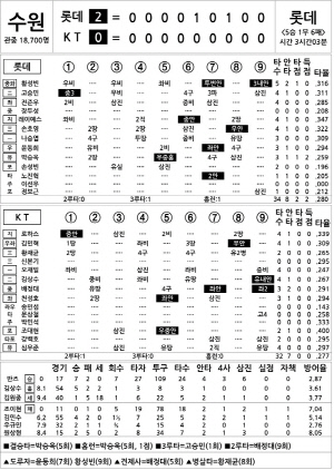 [2024 KBO리그 기록실] 롯데 vs KT (8월 10일)