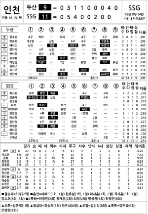 [2024 KBO리그 기록실] 두산 vs SSG (8월 11일)