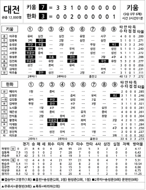 [2024 KBO리그 기록실] 키움 vs 한화 (8월 11일)