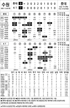 [2024 KBO리그 기록실] 롯데 vs KT (8월 11일)