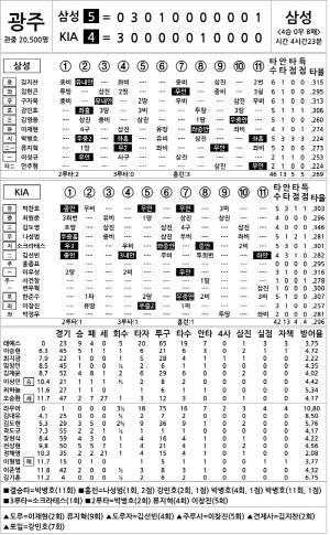 [2024 KBO리그 기록실] 삼성 vs KIA (8월 11일)