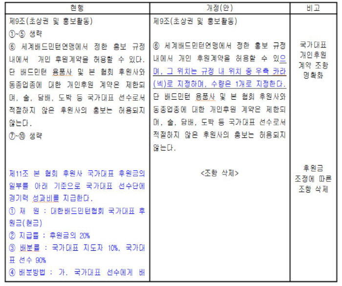 [단독]'안세영, 분노할 만했네' 협회, 있던 '연례 포상제'도 없앴다……