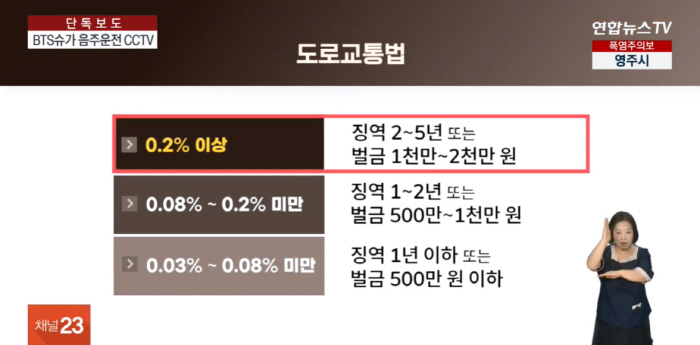 [종합] "사람 안친게 천운"…슈가, '인도 질주' 음주운전 CCTV 추…