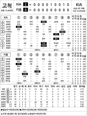 [2024 KBO리그 기록실] KIA vs 키움 (8월 13일)