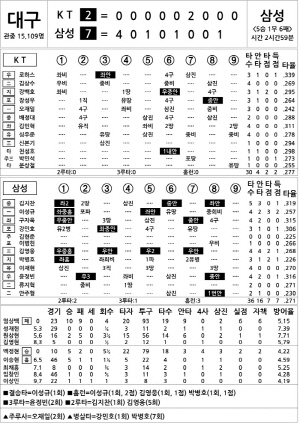 [2024 KBO리그 기록실] KT vs 삼성 (8월 13일)