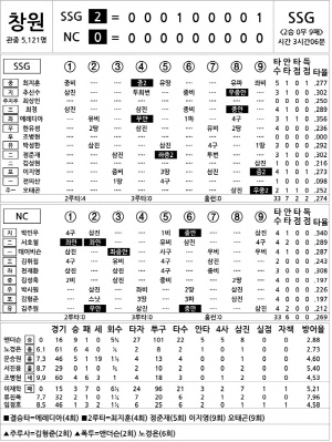 [2024 KBO리그 기록실] SSG vs NC (8월 13일)