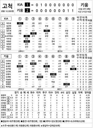 [2024 KBO Ͻ] KIA vs Ű (8 14)