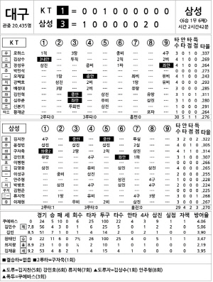 [2024 KBO리그 기록실] KT vs 삼성 (8월 14일)