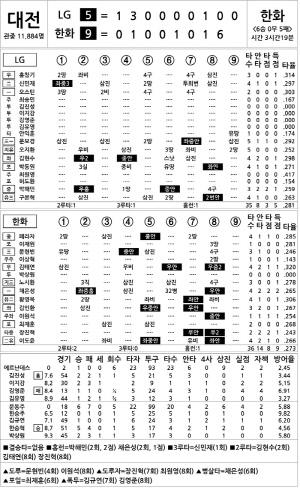 [2024 KBO리그 기록실] LG vs 한화 (8월 14일)