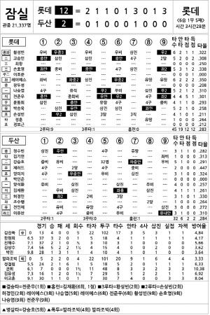 [2024 KBO리그 기록실] 롯데 vs 두산 (8월 14일)