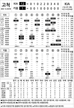 [2024 KBO리그 기록실] KIA vs 키움 (8월 15일)