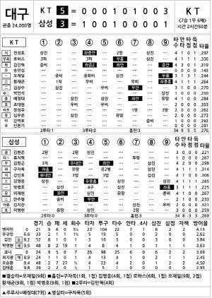 [2024 KBO리그 기록실] KT vs 삼성 (8월 15일)