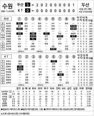 [2024 KBO리그 기록실] 두산 vs KT (8월 16일)